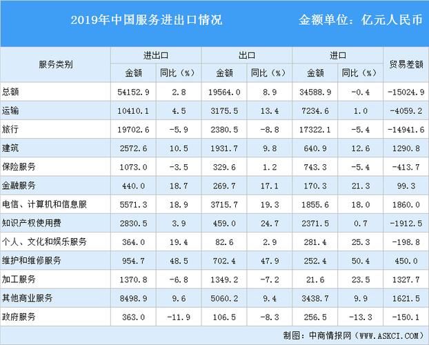2019年中国服务贸易总体情况回顾及2020年服务贸易展望(图)