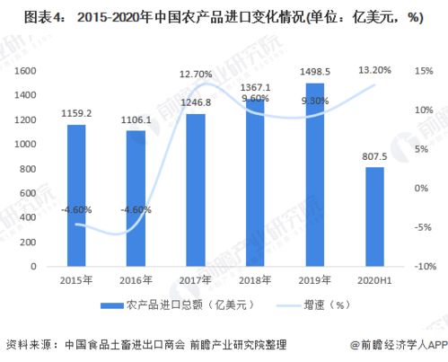 2020年中国农产品进出口行业市场规模与发展趋势分析