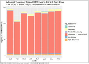 中美间高科技产品贸易逆差继续扩大