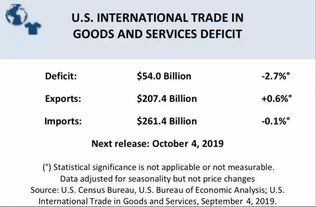 328亿美元 7月美中商品贸易逆差不降反升,特朗普 美国优先 政策失效