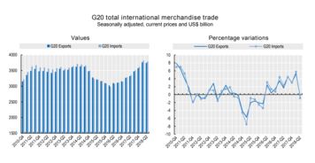 近两年来首次 G20国家间商品贸易下滑